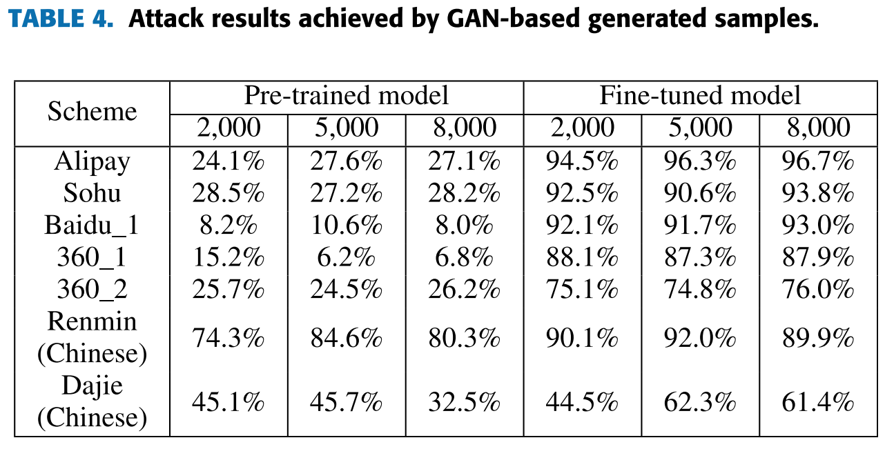 table of GAN-generated attack results