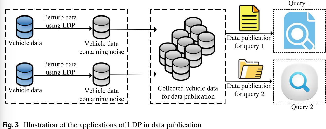 LDP in data publication