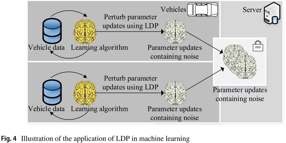 LDP in ML