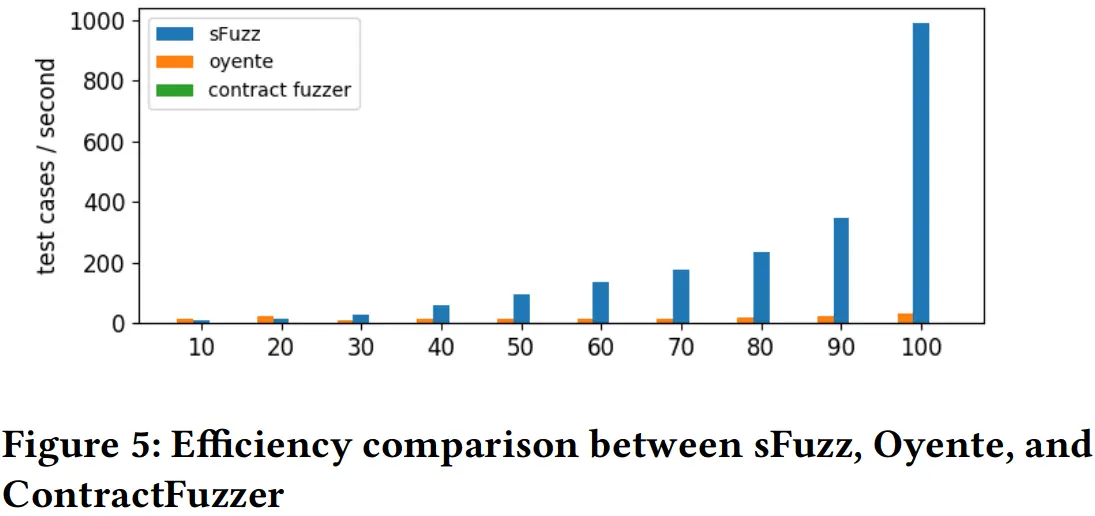 Figure 5: Efficiency comparison