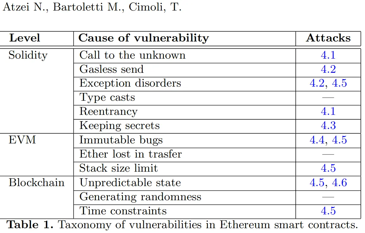 ethereum vulnerabilities