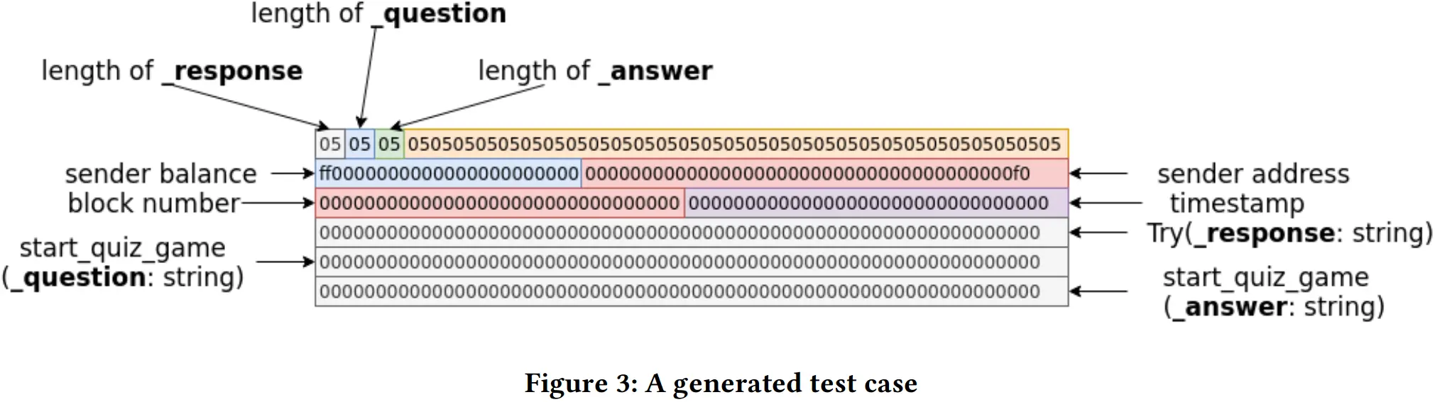 Figure 3: A generated test case